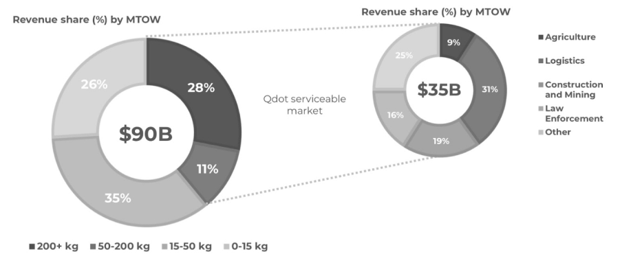 Qdot revenue graph
